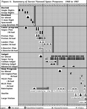 Soviet Program Plans